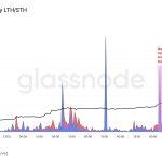 Bitcoin’s new all-time high triggers $3.5 billion profit-taking spree in 24 hours