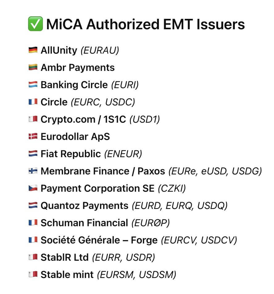 EU grants MiCA licenses to 53 crypto firms, Tether and Binance left behind