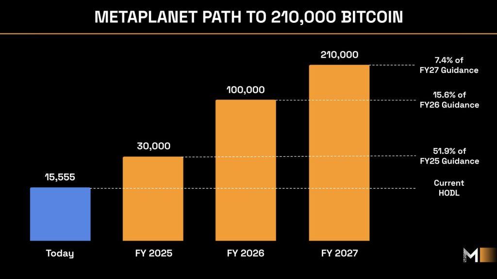 Metaplanet wants to use Bitcoin as collateral to access bank financing