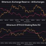 Ethereum Foundation denies selling assets amid ETH’s climb past $3,000