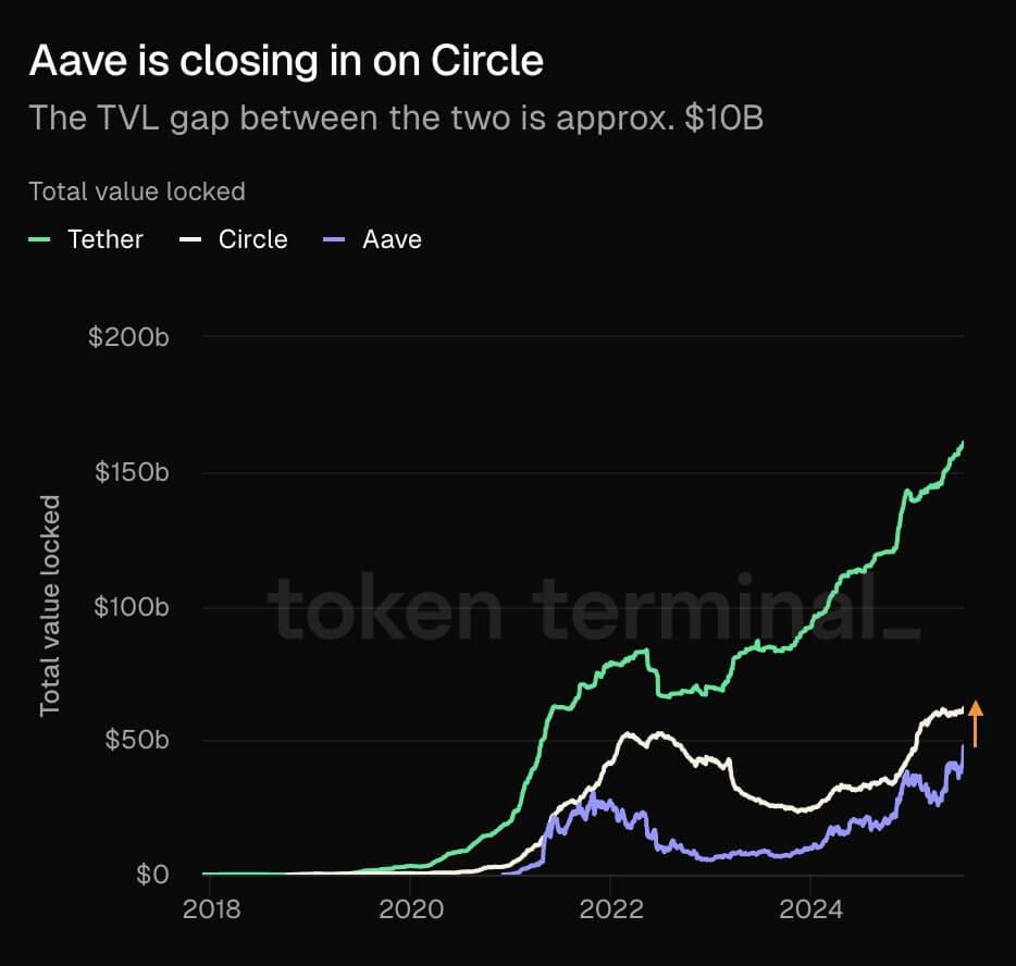 Aave net deposits of $50 billion compares to ranking in top 50 of banks in US