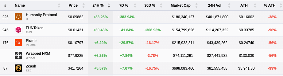 Why a handful of altcoins are surging over 30% as Bitcoin trends sideways