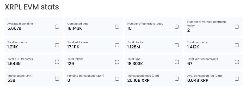 XRP Ledger’s EVM sidechain sees 1,400 smart contracts in first week