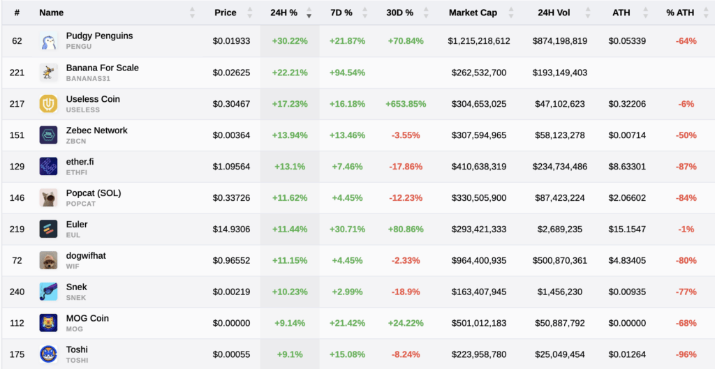 Memecoins rebound surging 30%+ as Bitcoin ATH fuels gains amid DeFi rebound