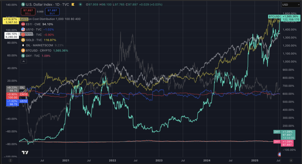 This is what fiat death looks like. Bitcoin’s 1,500% boom paves the path to Hyperbitcoinization