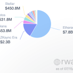 Solana RWAs surge 217% hitting $553 million in real world assets as memecoins lose focus