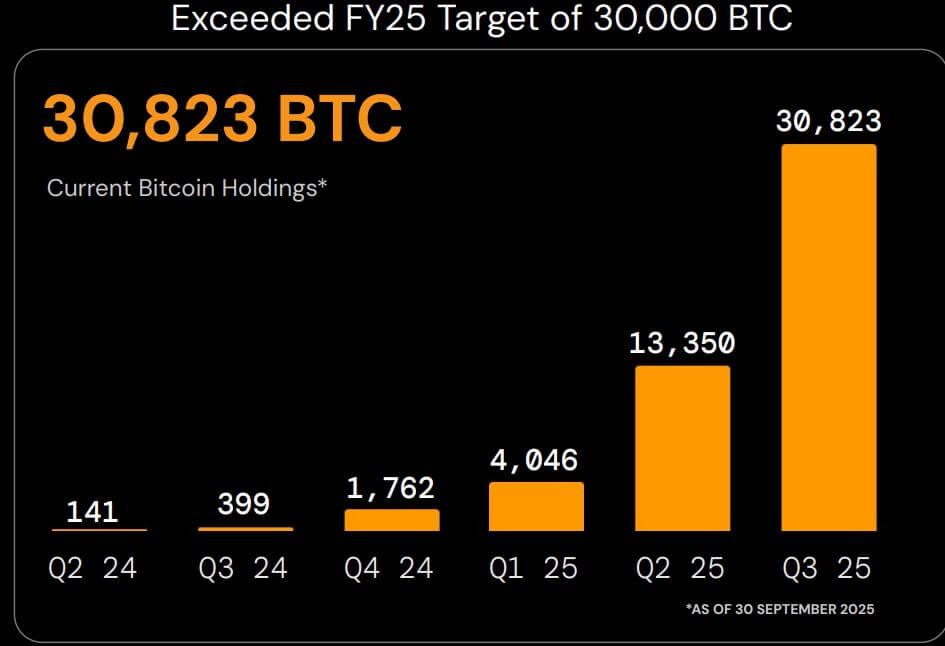 Metaplanet surges past 30,000 BTC creating 4th largest Bitcoin treasury