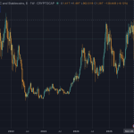 Altcoin season is cancelled this year: Alts fail to match last cycle $1.6 trillion ceiling