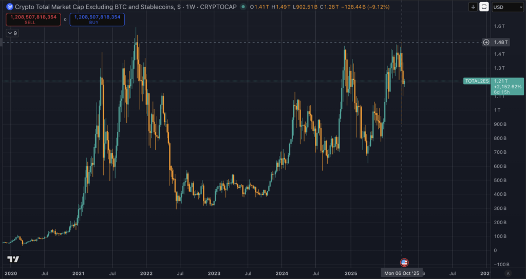 Altcoin season is cancelled this year: Alts fail to match last cycle $1.6 trillion ceiling