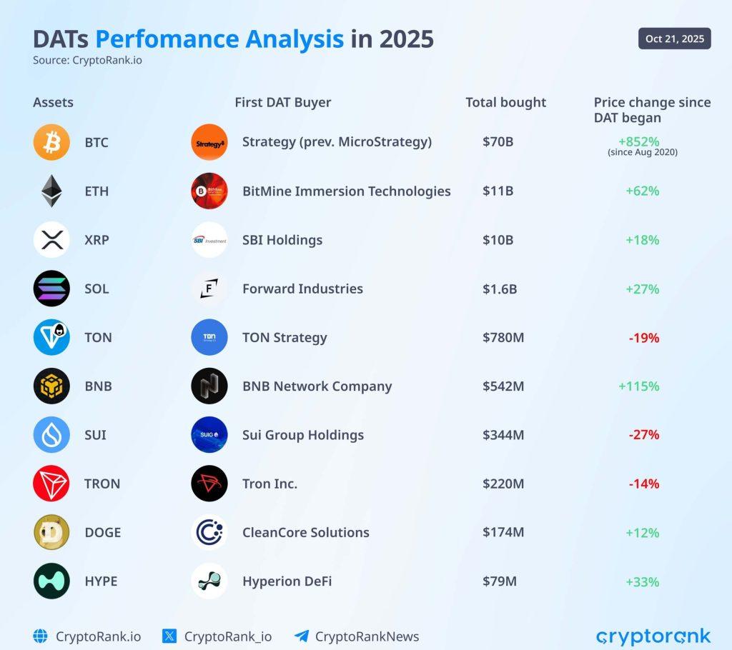 Crypto treasuries facing $130 billion value reckoning as ETFs reshape market