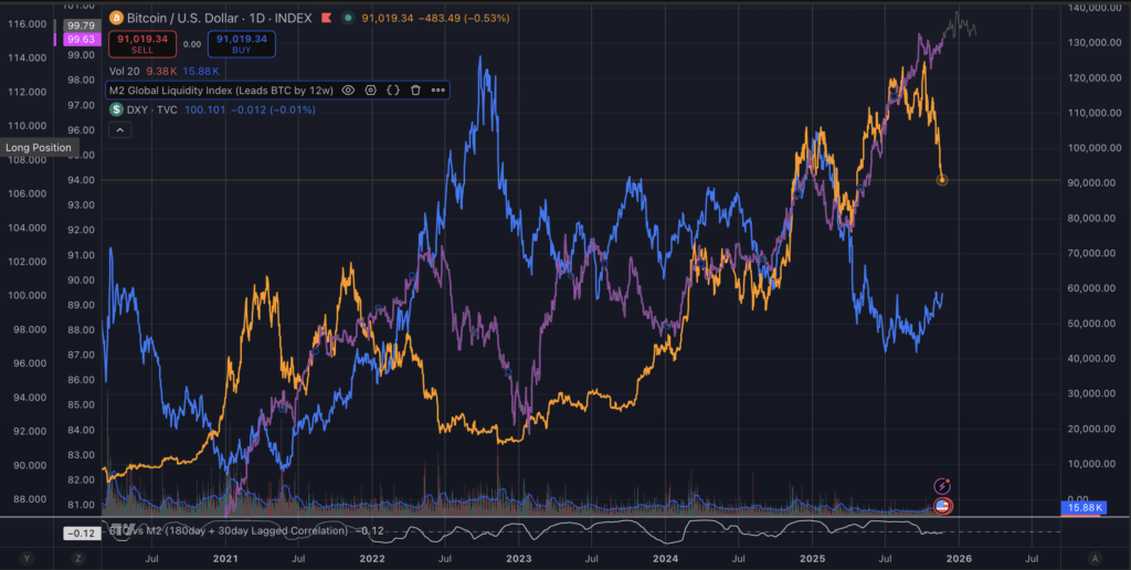 When M2 money supply and the dollar REALLY move Bitcoin price – The truth influencers aren’t telling you
