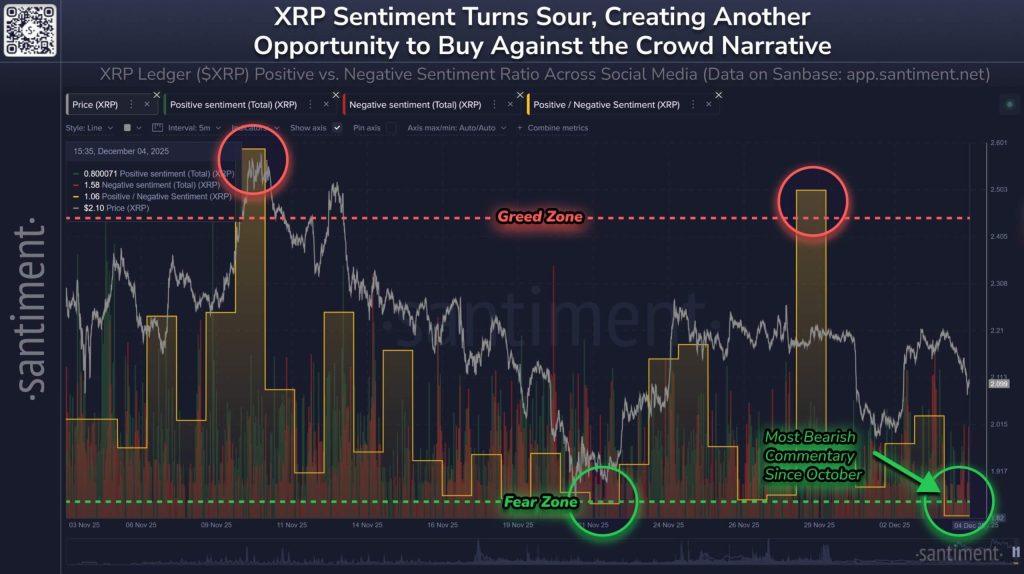 XRP sentiment has collapsed, but a “Fear Zone” signal hints that retail sellers are making a costly error