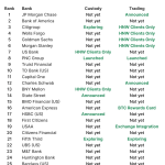 Bitcoin data proves 60% of top US banks are quietly activating a strategy they publicly denied for years