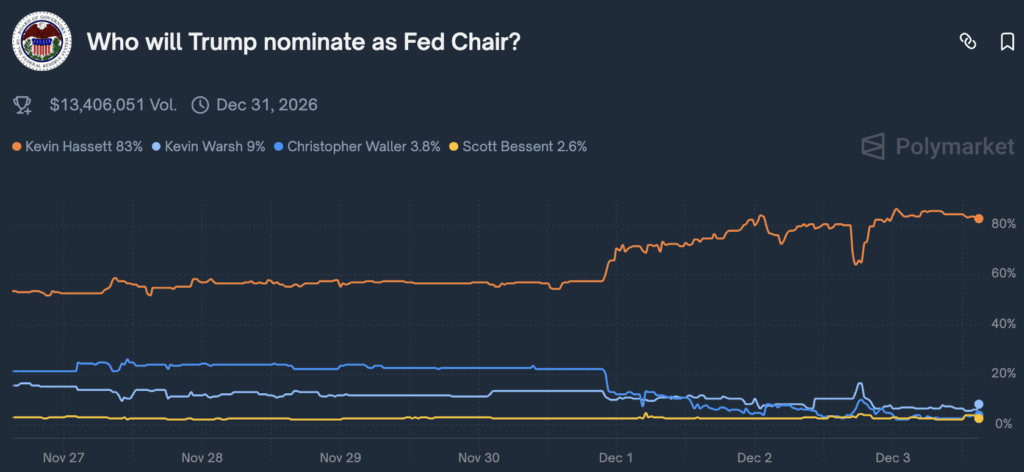 New front runner for Fed chair is pro-crypto – violent dollar collapse needed for Bitcoin to rally