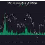 Ethereum fees just hit 7-year low as it finally outperforms Bitcoin – one hidden data point proves rally is sustainable
