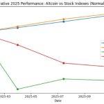 Small-cap crypto tokens just hit a humiliating four-year low, proving the “Alt Season” thesis is officially dead