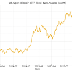 2025 was officially a wipeout year for US spot Bitcoin ETFs – now flat YoY and down $48B since October