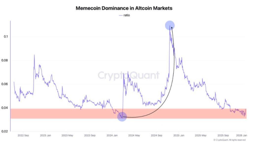 Are memecoins back? One specific wallet metric suggests the $50 billion rally is a dangerous trap