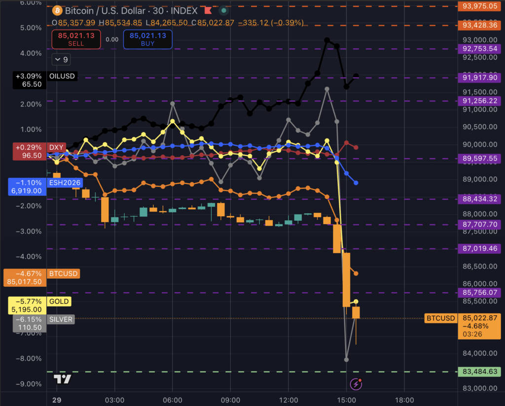 Global markets crash as everything including Bitcoin sells off at once erasing trillions