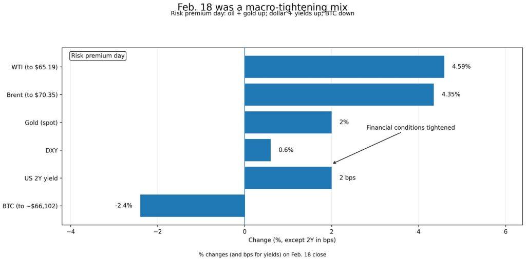 Bitcoin faces a new selloff if oil holds $70 after spike and the Fed turns less patient