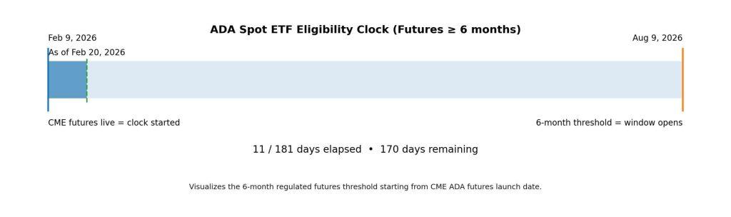 The SEC just gave Cardano a 75-day shortcut to a spot ETF that took Bitcoin 240 days