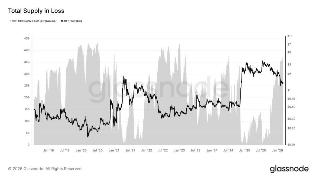 XRP is bleeding with over $50 billion in unrealized losses as 60% of supply goes underwater
