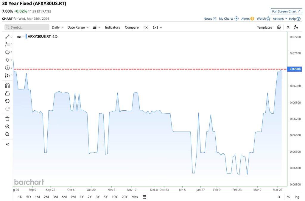 Homebuyers can now borrow against Bitcoin to get a mortgage without selling or liquidation risk