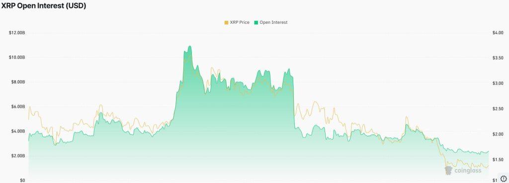 XRP leverage collapses 78%, but $1.4B in ETF money still won’t leave because of Ripple’s expanding footprint
