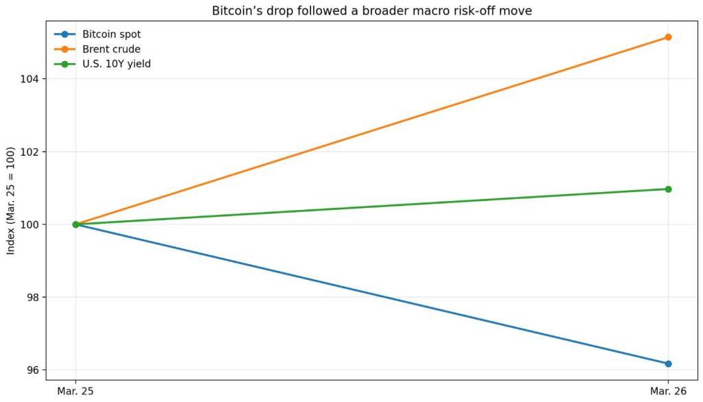 Bitcoin price just collapsed because the macro selloff collided with a $14 billion options expiry this morning