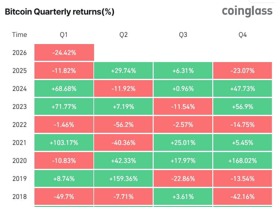 Bitcoin’s support system broke in Q1 — and the buyers that used to hold it up stepped back