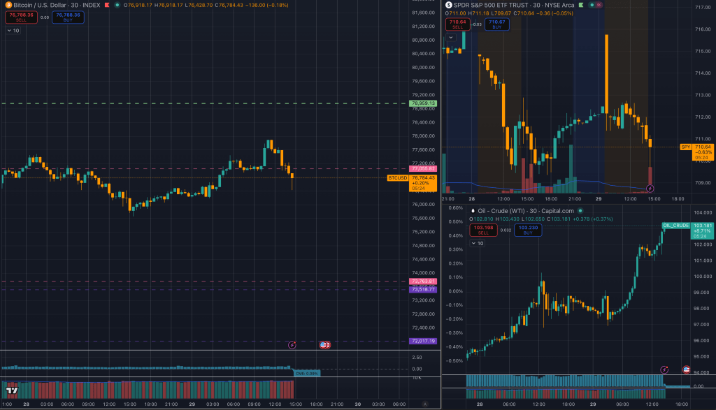 Bitcoin surges alongside oil as BTC price finally decouples from the war narrative… until US markets opened