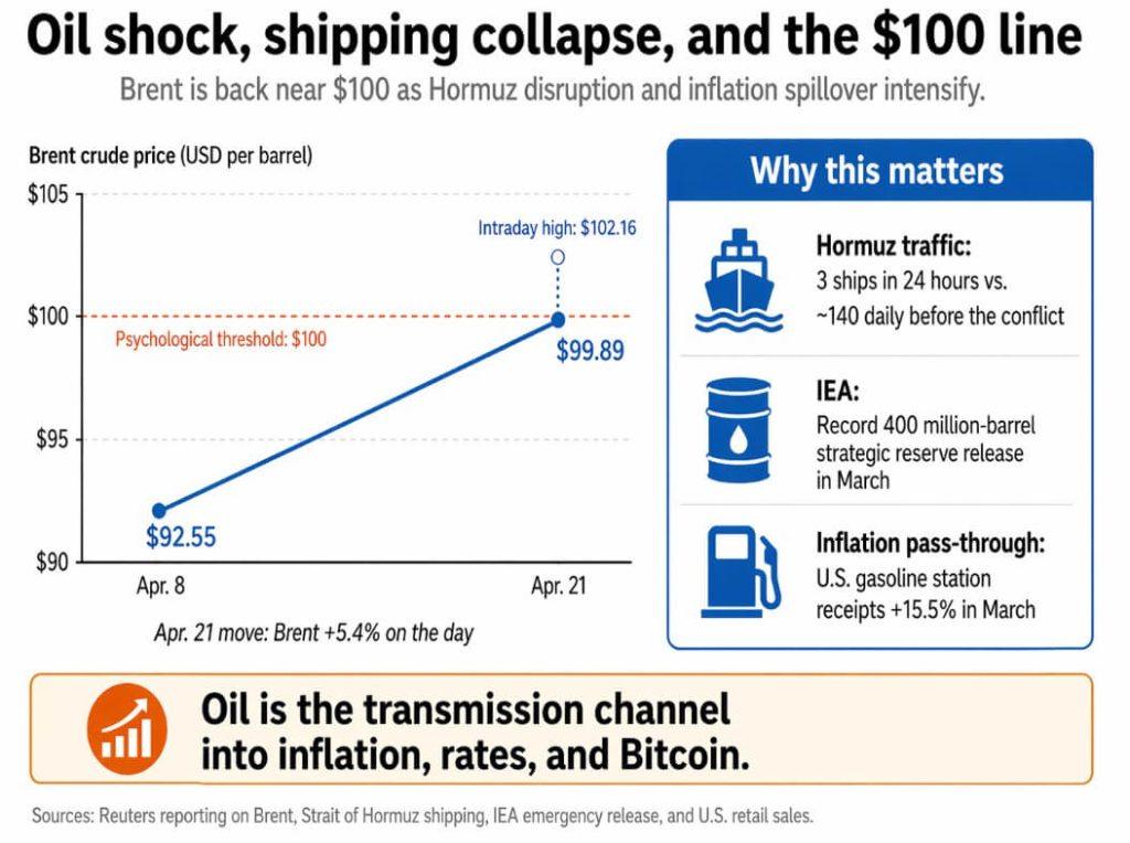 Bitcoin price surges to $78k even as oil rises again creating new setup – what you need to know