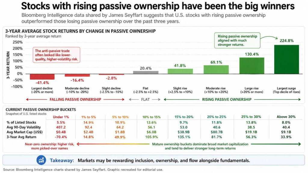 Passive money is eating stocks and Bitcoin may be next to get a huge liquidity injection