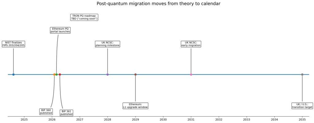 Bitcoin’s quantum migration plan forces the network to choose between frozen and stolen coins
