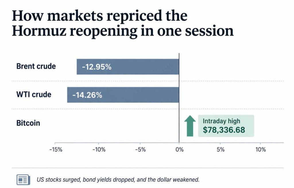Bitcoin now has just 4 days before ceasefire deadline risks price reversal with Hormuz closed again