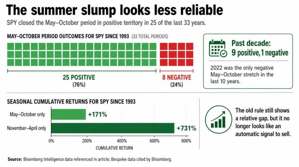 Established ‘Sell in May’ philosophy looks broken, and that could be good news for Bitcoin