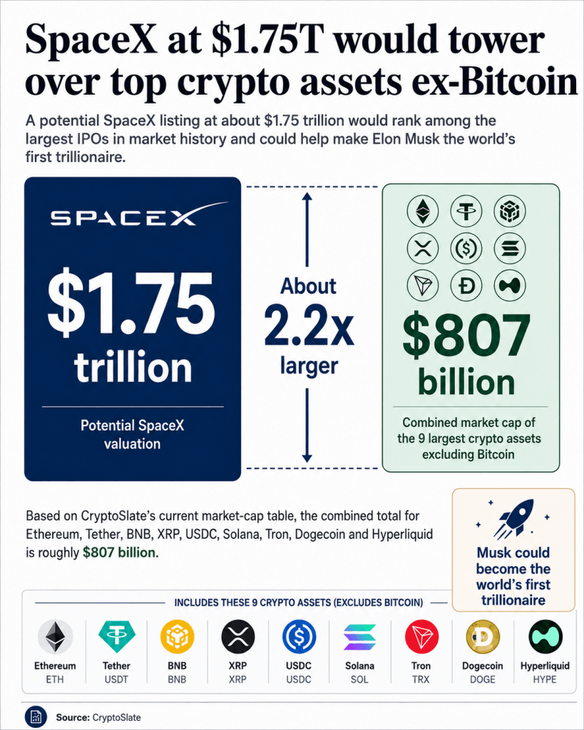 SpaceX IPO filing gives crypto investors a new way to price Bitcoin exposure, X payments, and AI compute