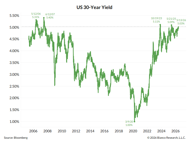 US Treasury yields surge to new highs as liquidity tightens, pushing Bitcoin back below $82,000 resistance
