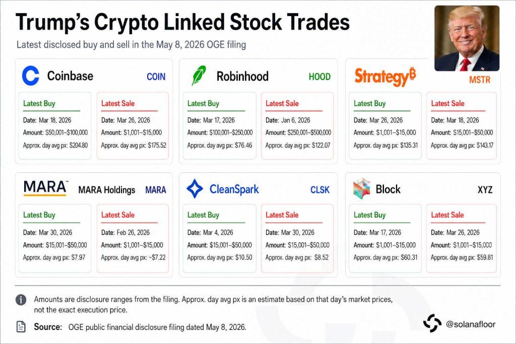 Trump family trust bought Coinbase and these crypto-related stocks in Q1, ethics filing shows
