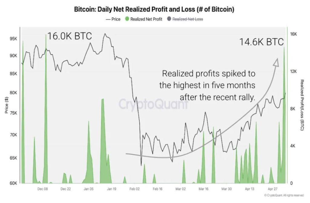 Bitcoin briefly slips below $80,000, but options traders are betting the dip won’t last