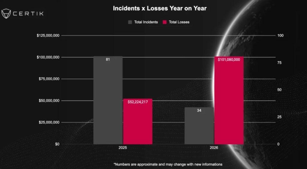 IRL crypto threats: Physical “wrench attacks” have led to over $100 million in losses since January alone