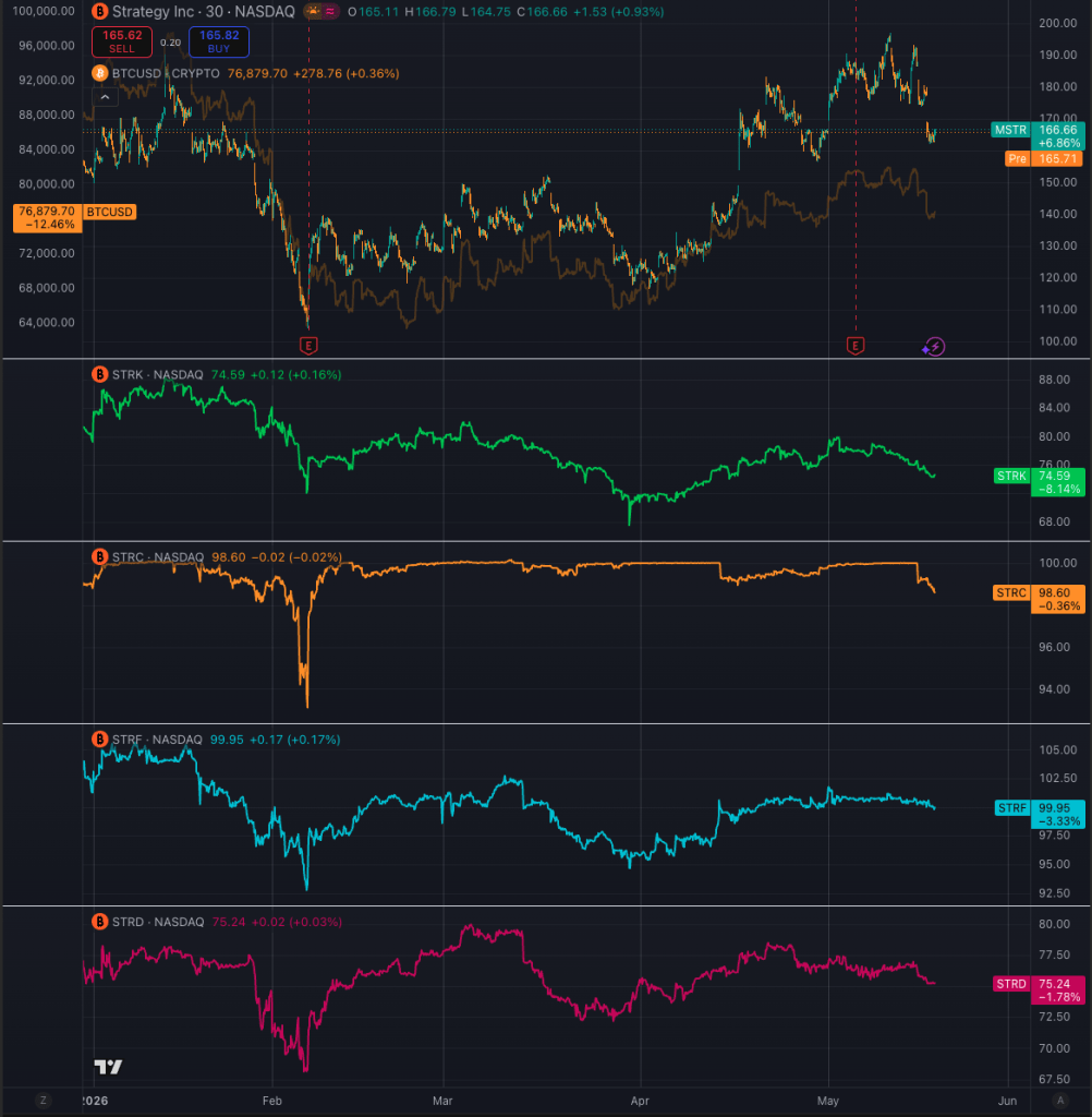 MSTR stock is beating Bitcoin, but another Strategy asset matters more now