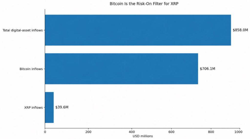 XRP price has the bullish signal traders wanted, but one Bitcoin level could wreck it