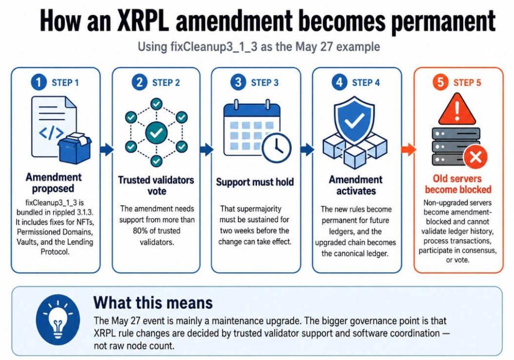 XRPL’s May 27 upgrade shows how validators and markets decide a blockchain split