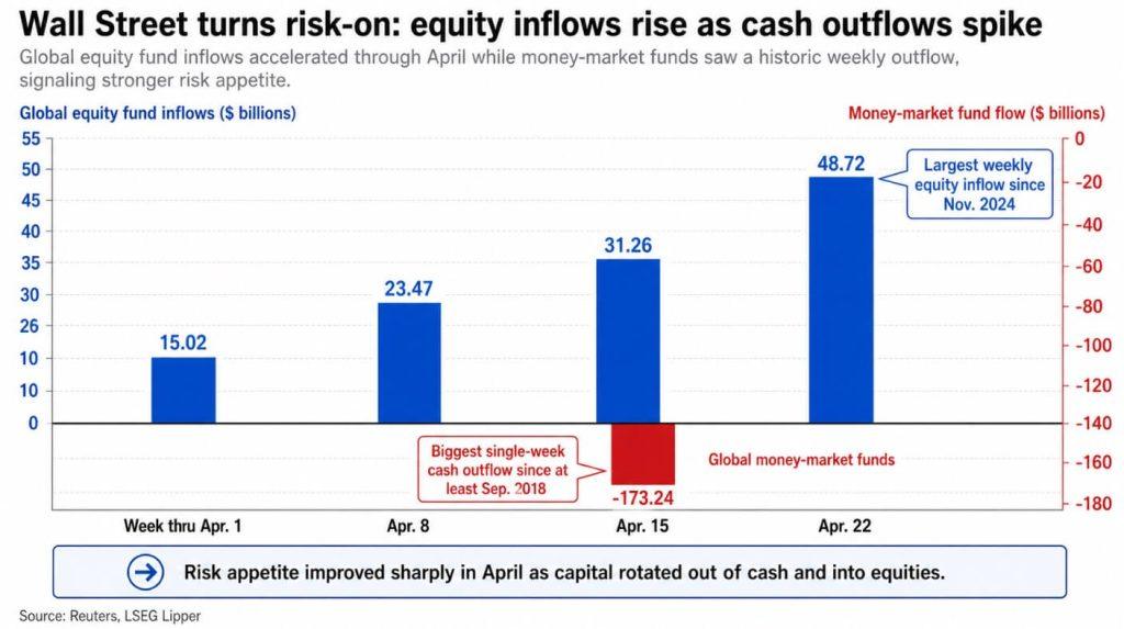 Wall Street’s $292 billion risk-on rotation just created a new bullish setup for Bitcoin