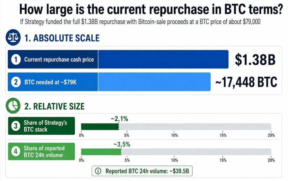 Strategy has put Bitcoin sales on the table for repurchases – but will it affect BTC price?