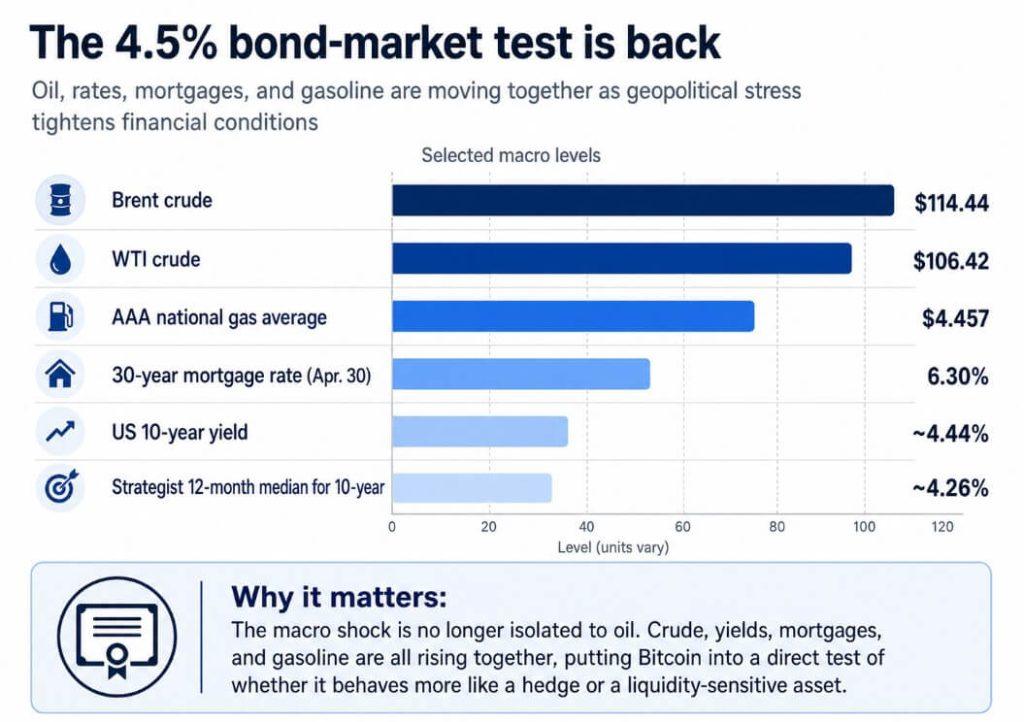 Iran-UAE tensions are pushing Bitcoin toward a record bond-market danger zone