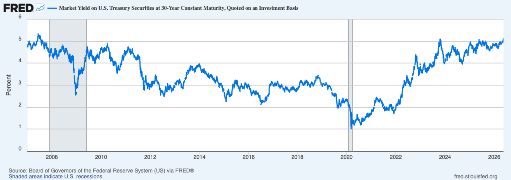 Bitcoin’s hard-money thesis is colliding with 5% Treasury yields