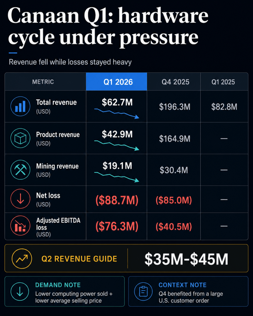 Canaan earnings show Q1 revenue collapse as record BTC and ETH treasury nears $148M