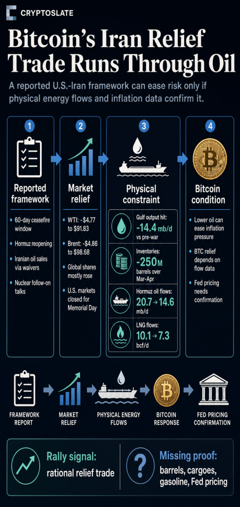 Bitcoin Iran-deal rally faces its real test in oil flows and Fed pricing
